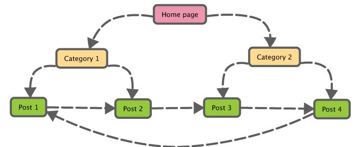 Những lỗi thường gặp khi tạo Internal Link