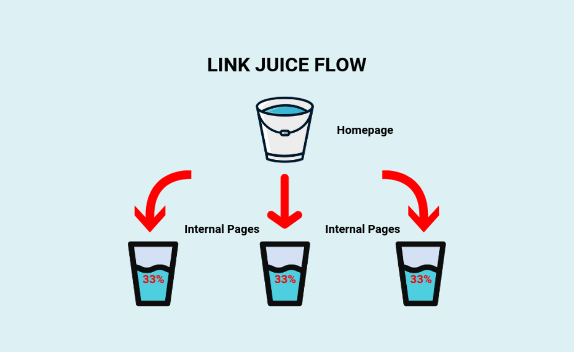 Link Juice là thuật ngữ SEO chỉ giá trị mà một liên kết truyền từ trang này sang trang khác