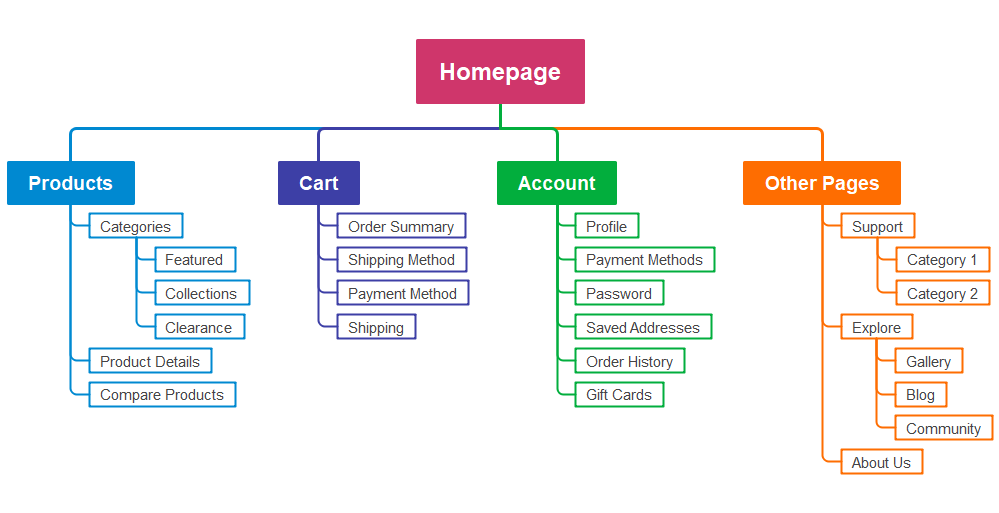 Tại sao website cần có sitemap?