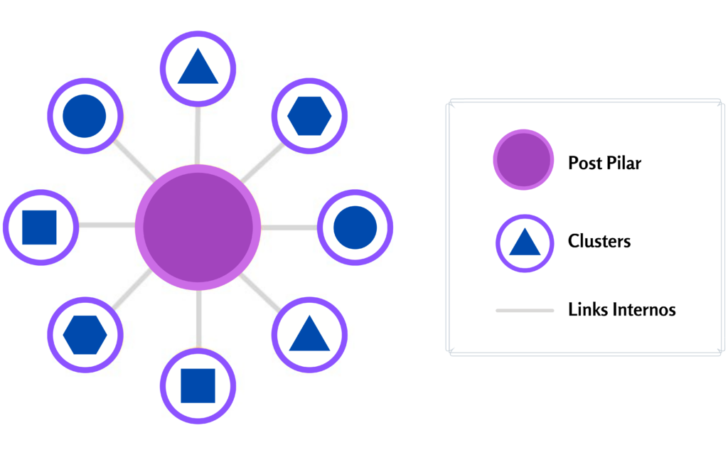 Cấu trúc cơ bản của một Topic Cluster