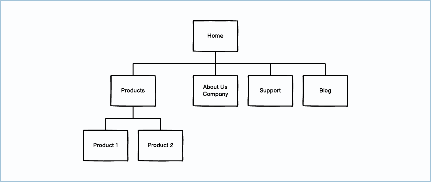 Cách tạo sitemap cho website