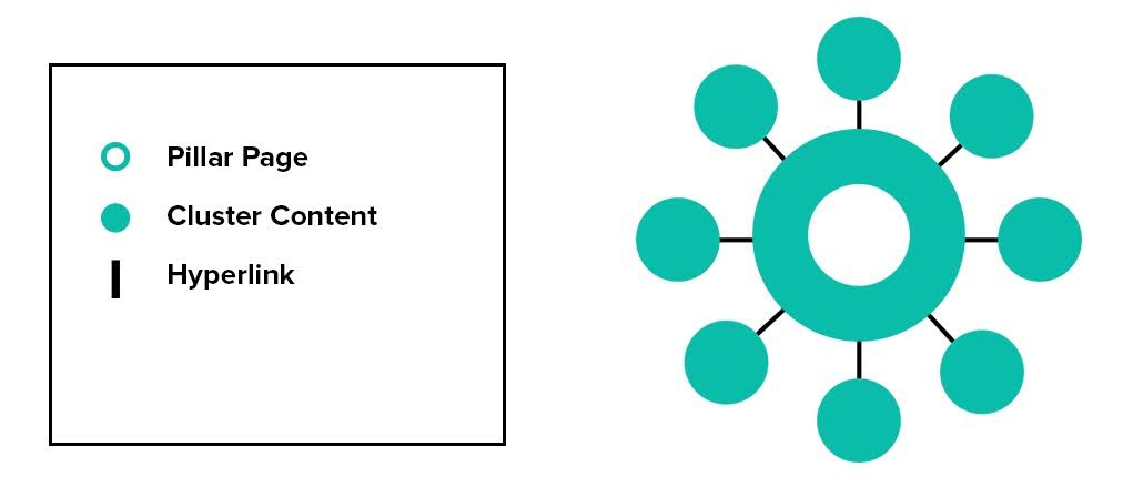 Kết hợp từ khóa đuôi dài trong chiến lược Topic Cluster