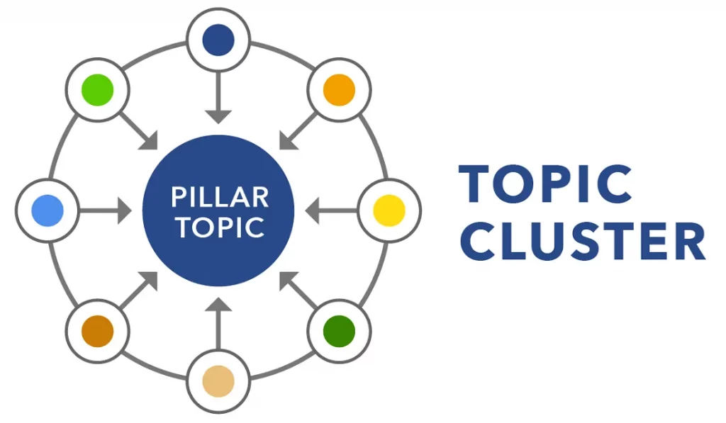 Cấu trúc Silo - Bước 3 Phân nhóm nội dung theo chủ đề (Topic Clusters)