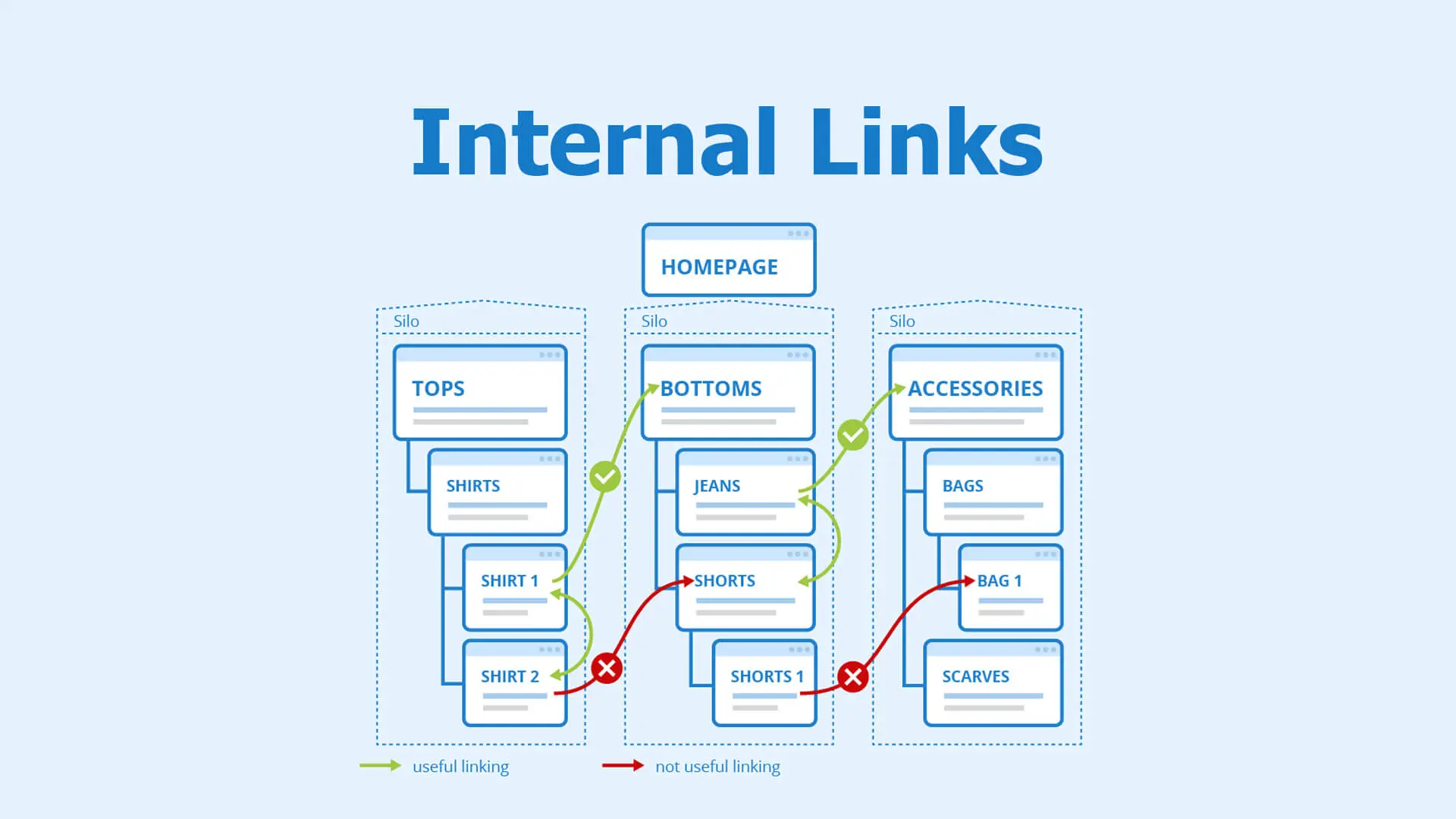 Cấu trúc Silo - Bước 6 Thiết lập liên kết nội bộ thông minh (Internal Linking)