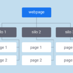 Cấu trúc Silo là một cách tổ chức và phân loại nội dung trên website