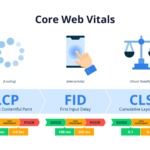 Core Web Vitals là tập hợp các chỉ số hiệu suất quan trọng bao gồm LCP, FDI, CLS