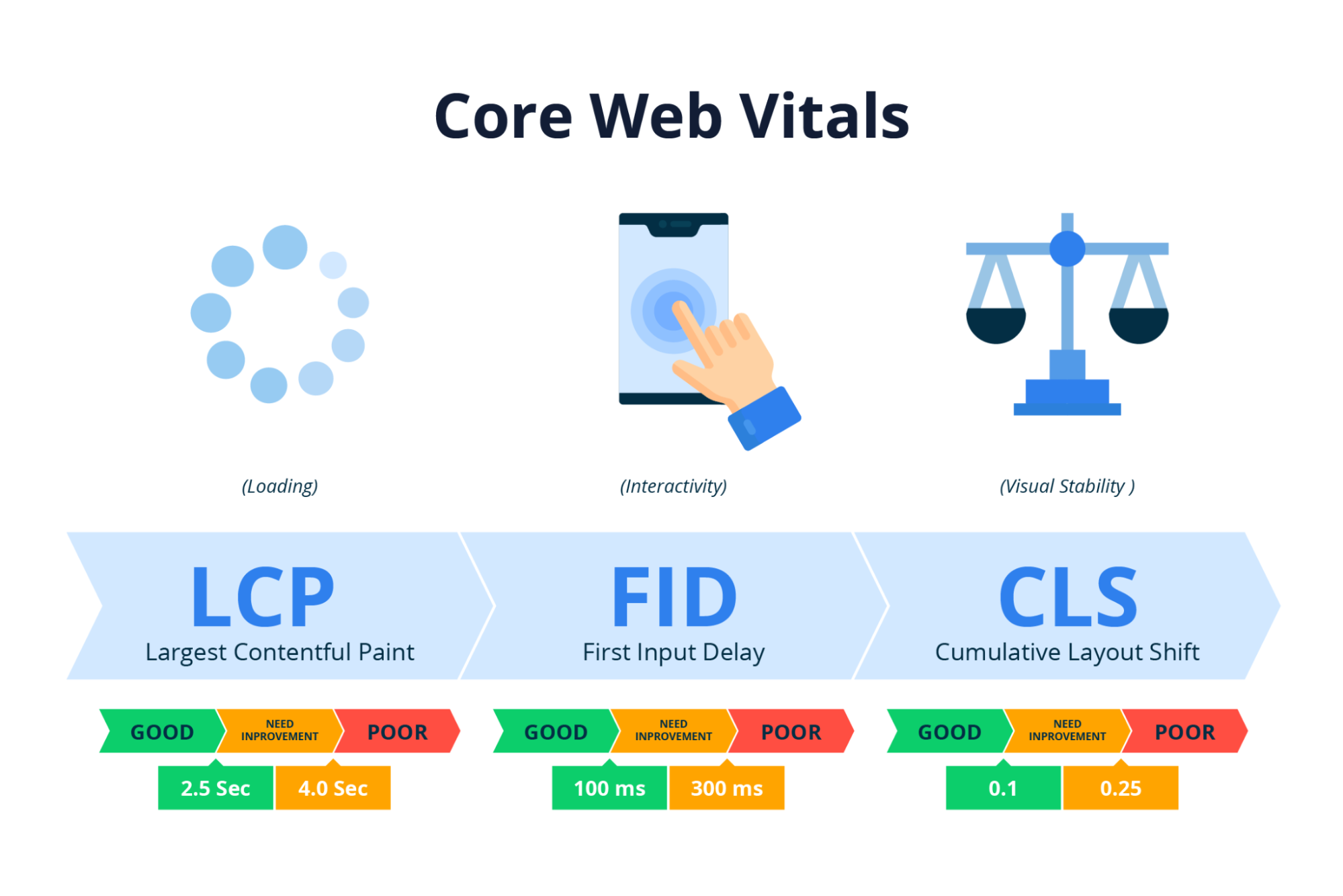 Core Web Vitals là tập hợp các chỉ số hiệu suất quan trọng bao gồm LCP, FDI, CLS