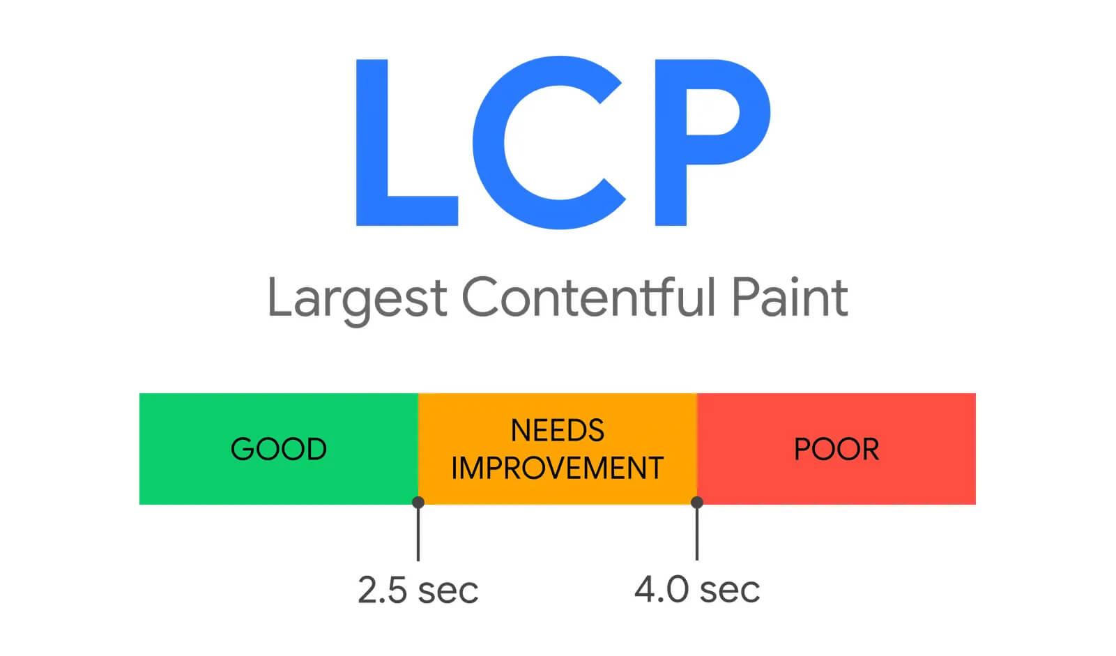 Largest Contentful Paint (LCP) – Tốc độ hiển thị nội dung chính