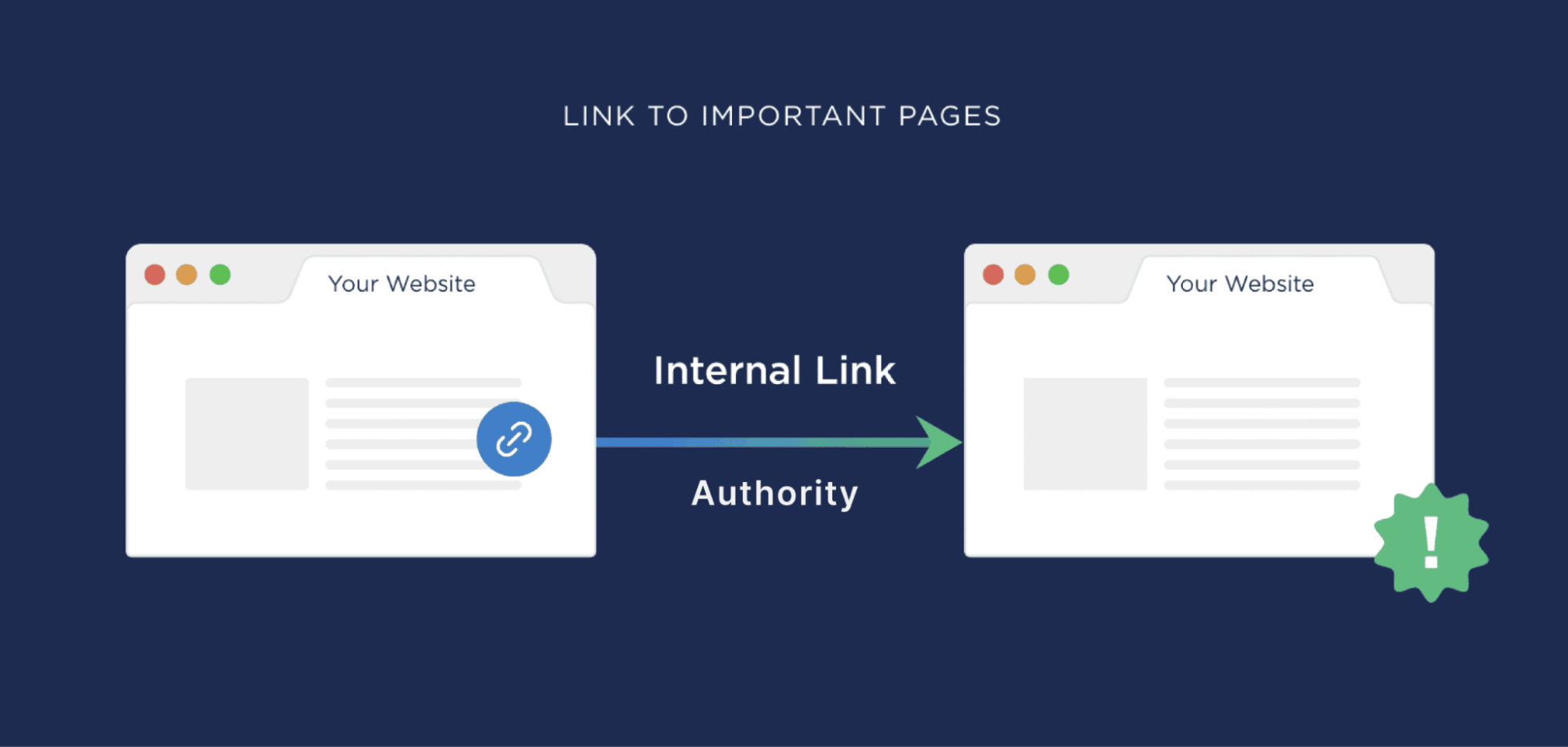 Sử dụng chiến lược xây dựng liên kết nội bộ (Internal Linking)