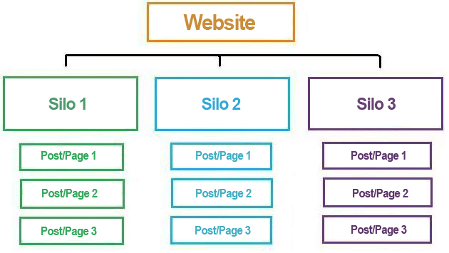 Tại sao cần xây dựng cấu trúc Silo cho Website