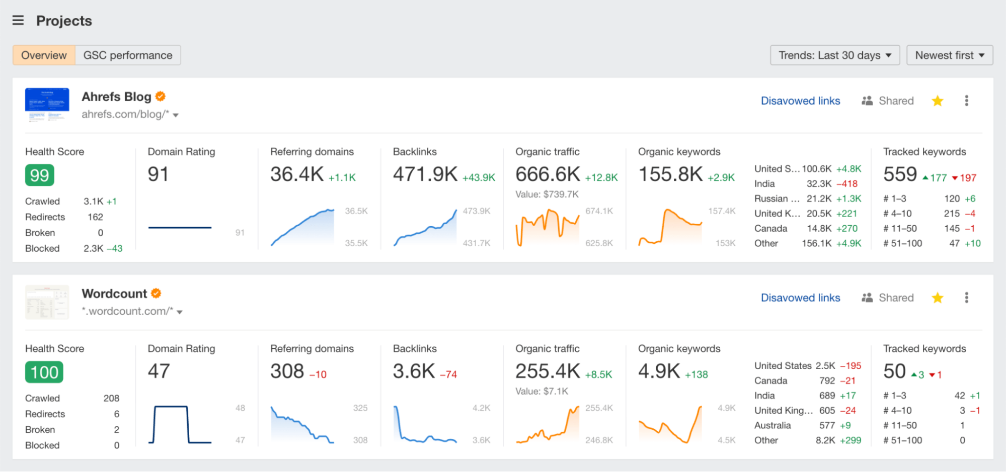 Phần mềm SEO Ahrefs
