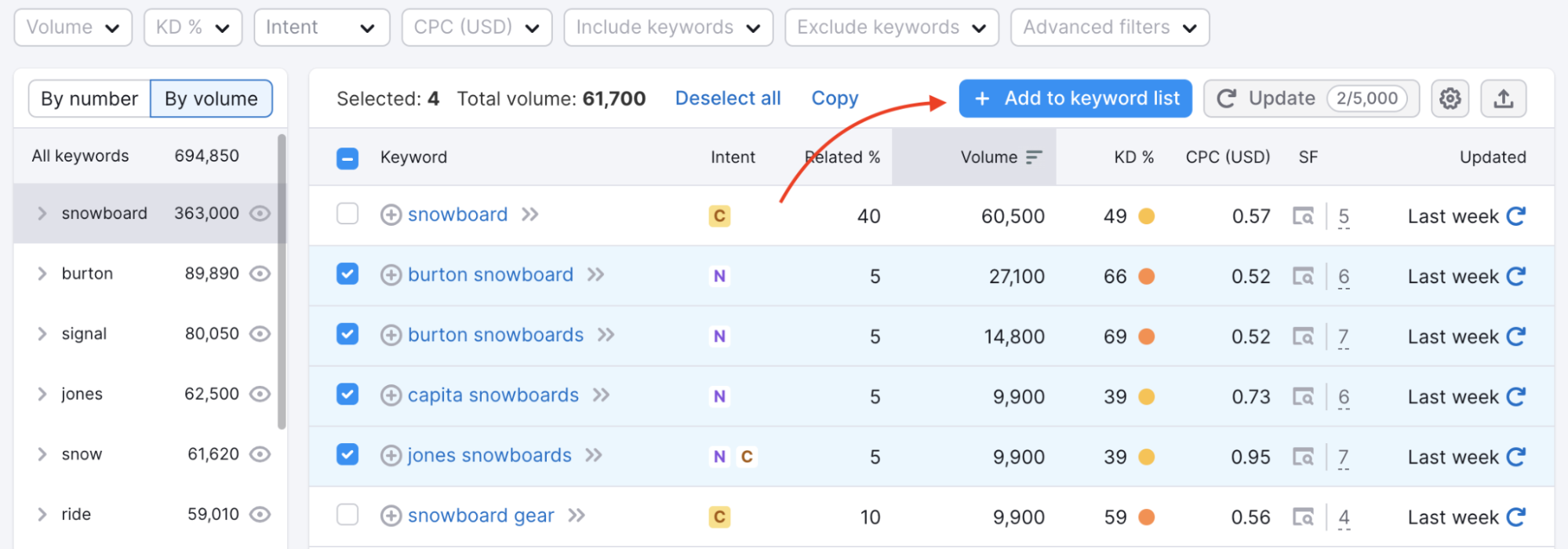 Keywords Research tool - SEMrush