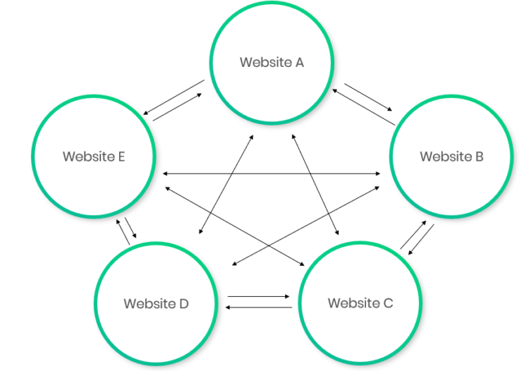 Link Farm là mạng lưới website liên kết chéo để thao túng thứ hạng Google