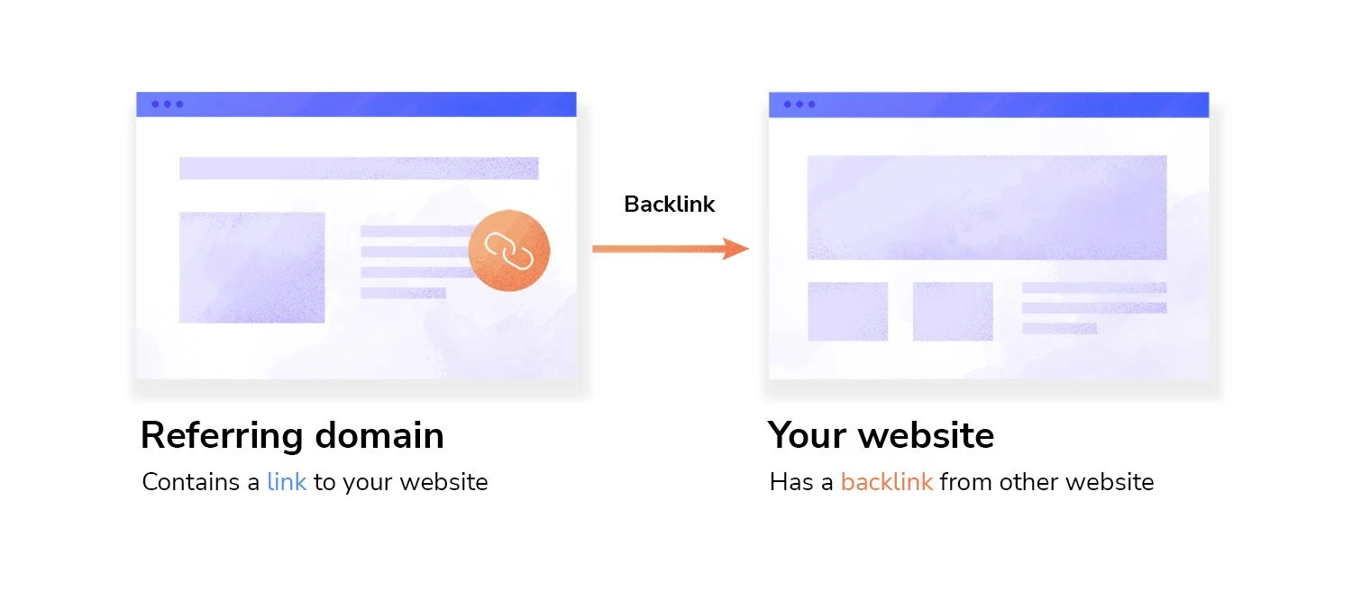 Sự khác biệt giữa Referring Domain và Backlink