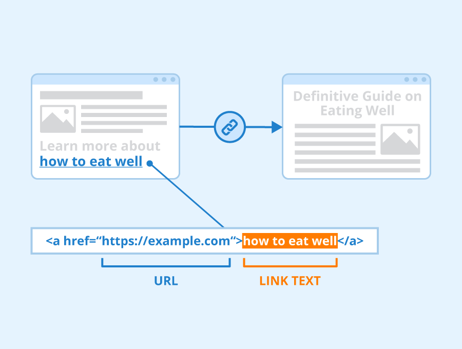 Text link hay còn gọi là liên kết văn bản là một đoạn chữ trong nội dung trang web