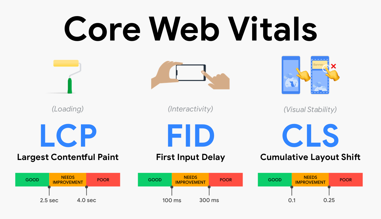Tối ưu Core Web Vitals – Cốt lõi của trải nghiệm người dùng