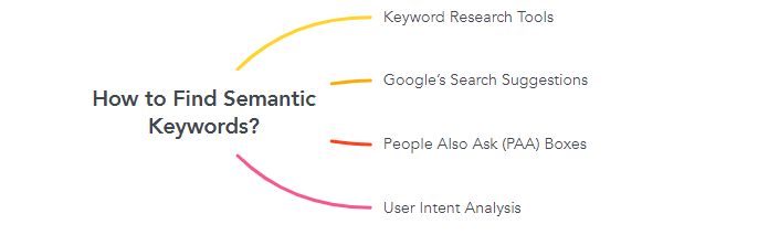 4 Cách tìm kiếm Semantic Keywords hiệu quả