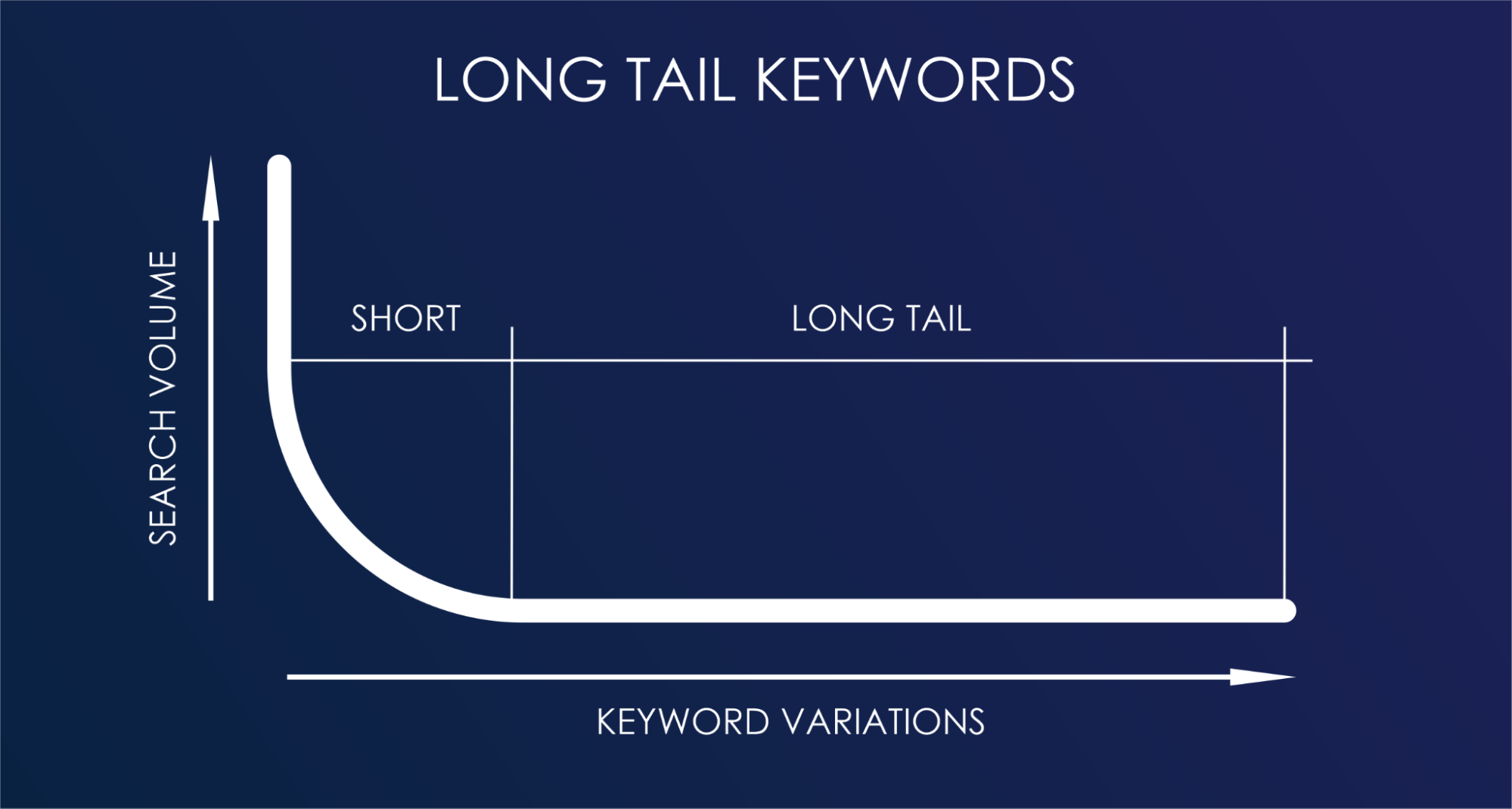 Tối ưu hóa cho tìm kiếm bằng giọng nói và truy vấn dài (Long-tail keywords)