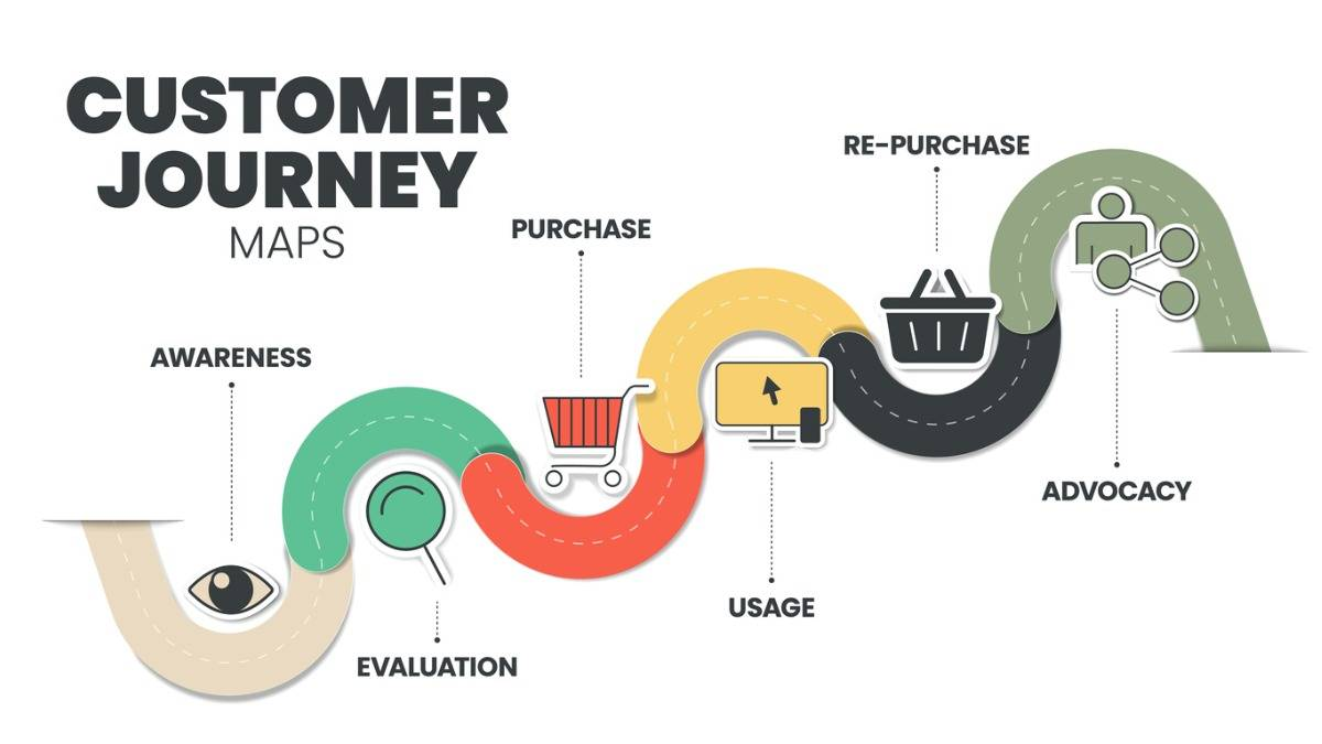 Vẽ hành trình khách hàng chi tiết (Customer Journey)