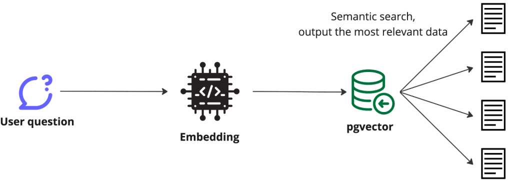 Cách hoạt động của Semantic Search