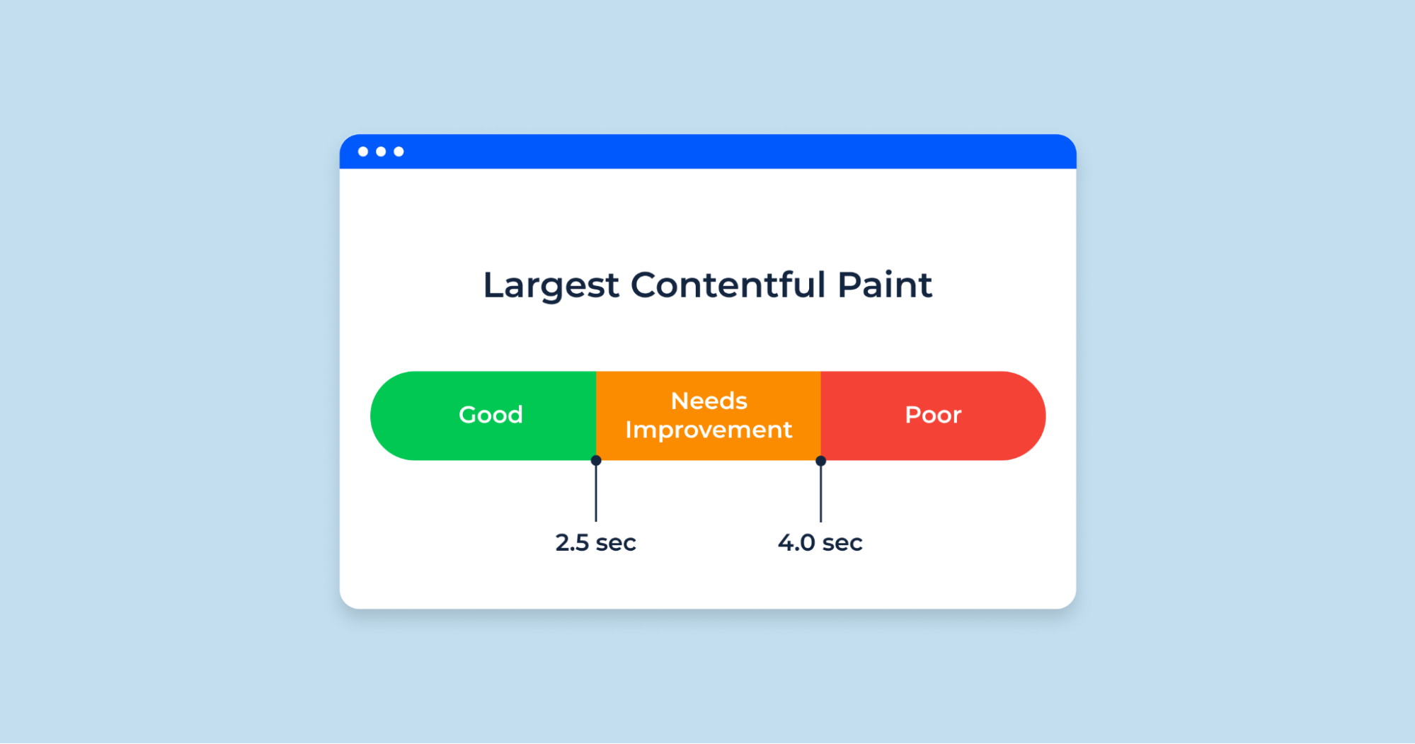 LCP (Largest Contentful Paint) là một chỉ số trong bộ Core Web Vitals