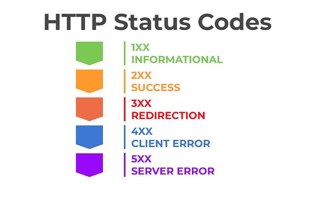 Phân loại và danh sách HTTP Status Code theo nhóm mã