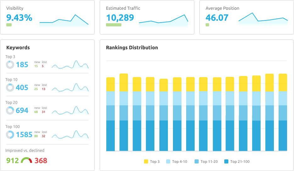 SEMrush Theo dõi thứ hạng từ khóa (Rank Tracking)