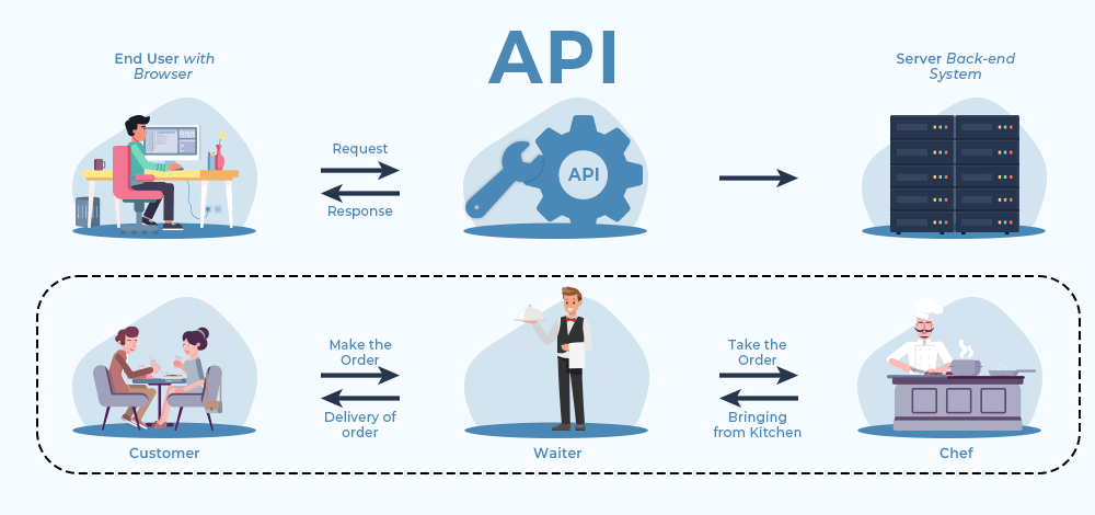API (Application Programming Interface) là một giao diện lập trình ứng dụng