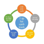 Mô hình 5 áp lực cạnh tranh (Porter’s Five Forces)