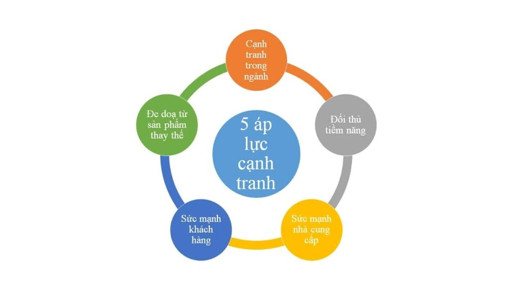 Mô hình 5 áp lực cạnh tranh (Porter’s Five Forces)