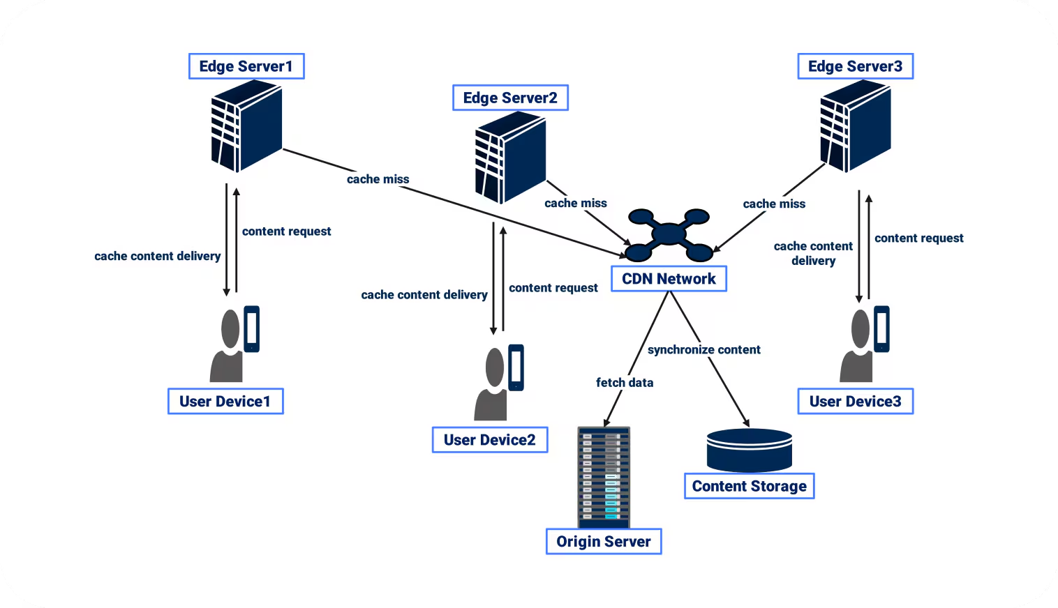 CDN có ảnh hưởng như thế nào đến SEO
