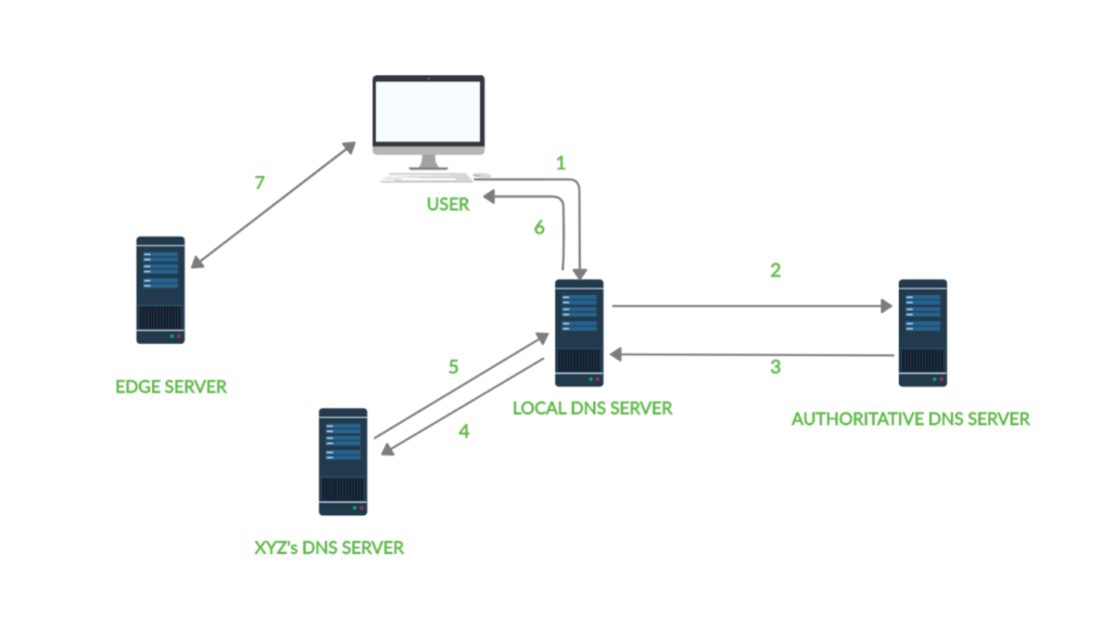 CDN mang lại lợi ích gì cho website