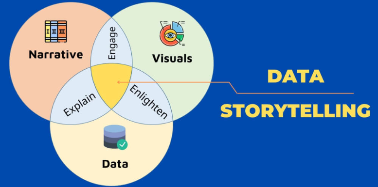 3 yếu tố cốt lõi tạo nên Data Storytelling hiệu quả