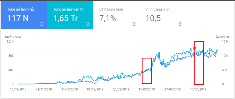 SEO là gì và vì sao cần thời gian để lên TOP Google