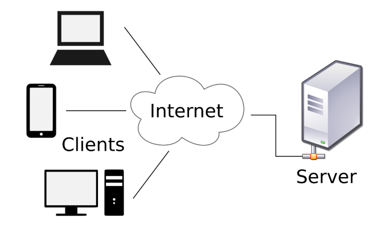 Server hoạt động như thế nào