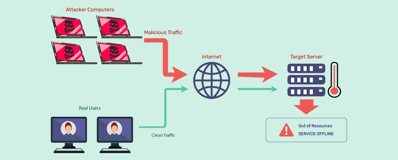 Cách ngăn chặn các loại tấn công DDoS Server hiệu quả