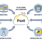 Cách thức hoạt động của PaaS