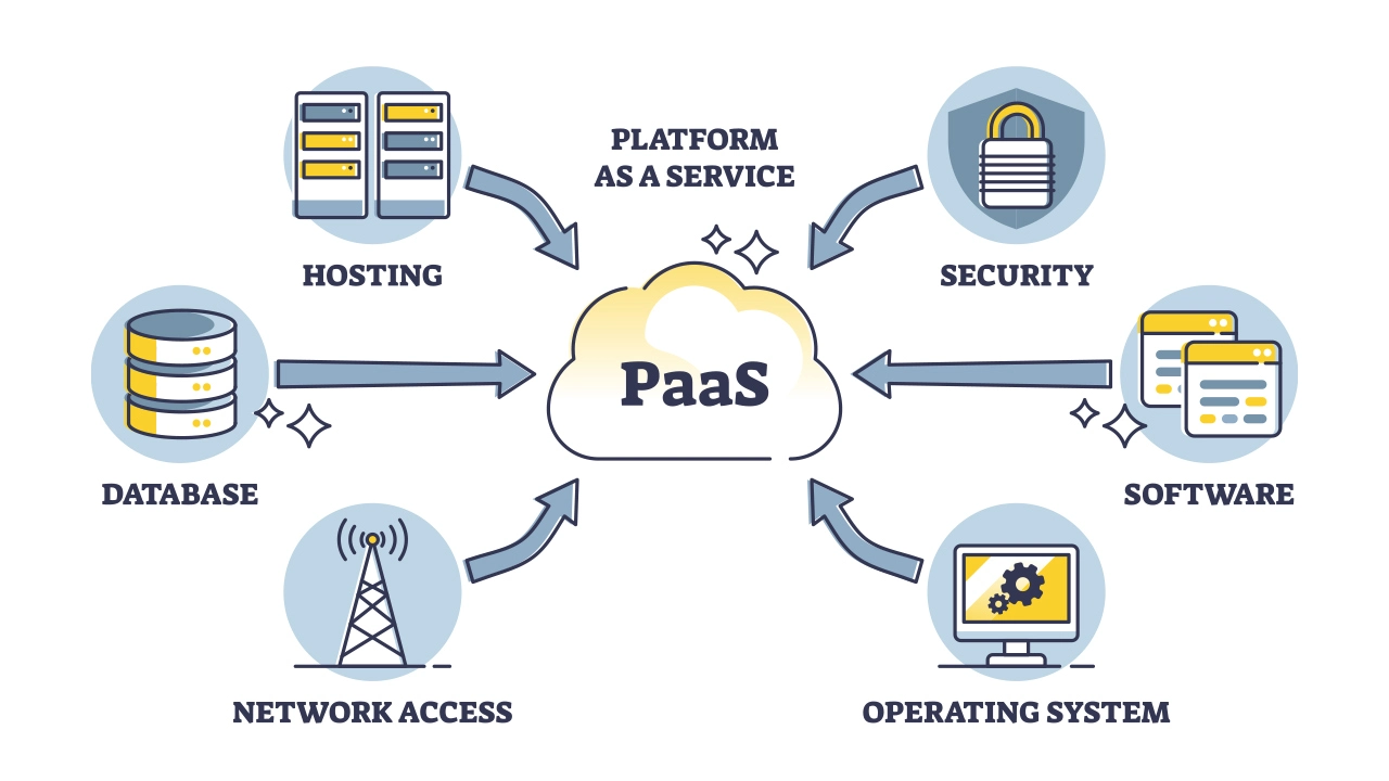 Cách thức hoạt động của PaaS