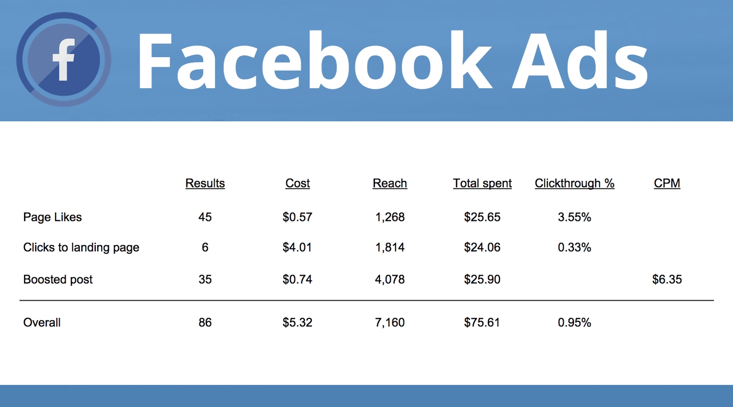 Chi phí quảng cáo trên Facebook năm 2026