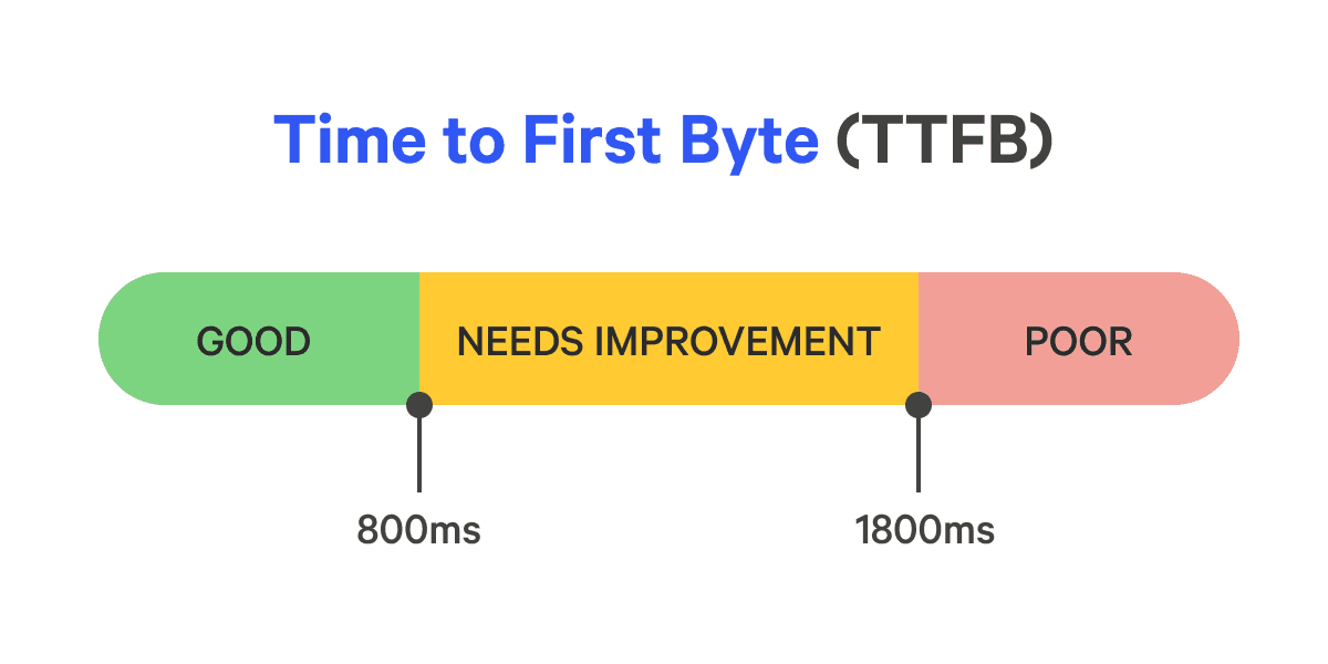 Hướng dẫn cải thiện TTFB website hiệu quả