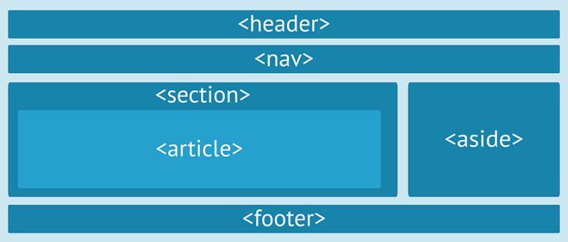 Lịch sử và vai trò của Semantic HTML trong HTML5