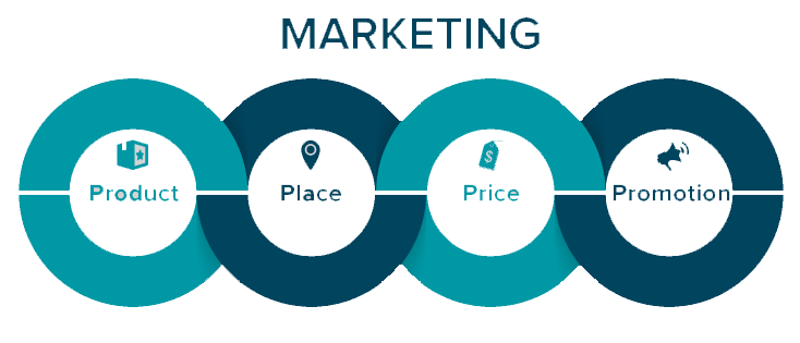 Mô hình Marketing Mix 4P gồm những yếu tố nào