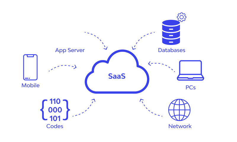 Phần mềm SaaS hoạt động như thế nào