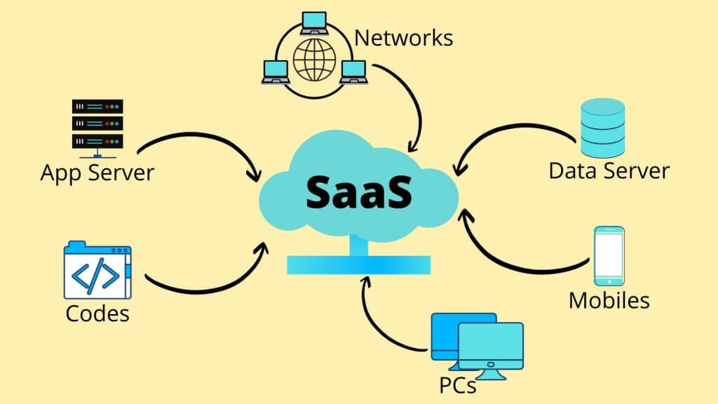 SaaS (Software as a Service)