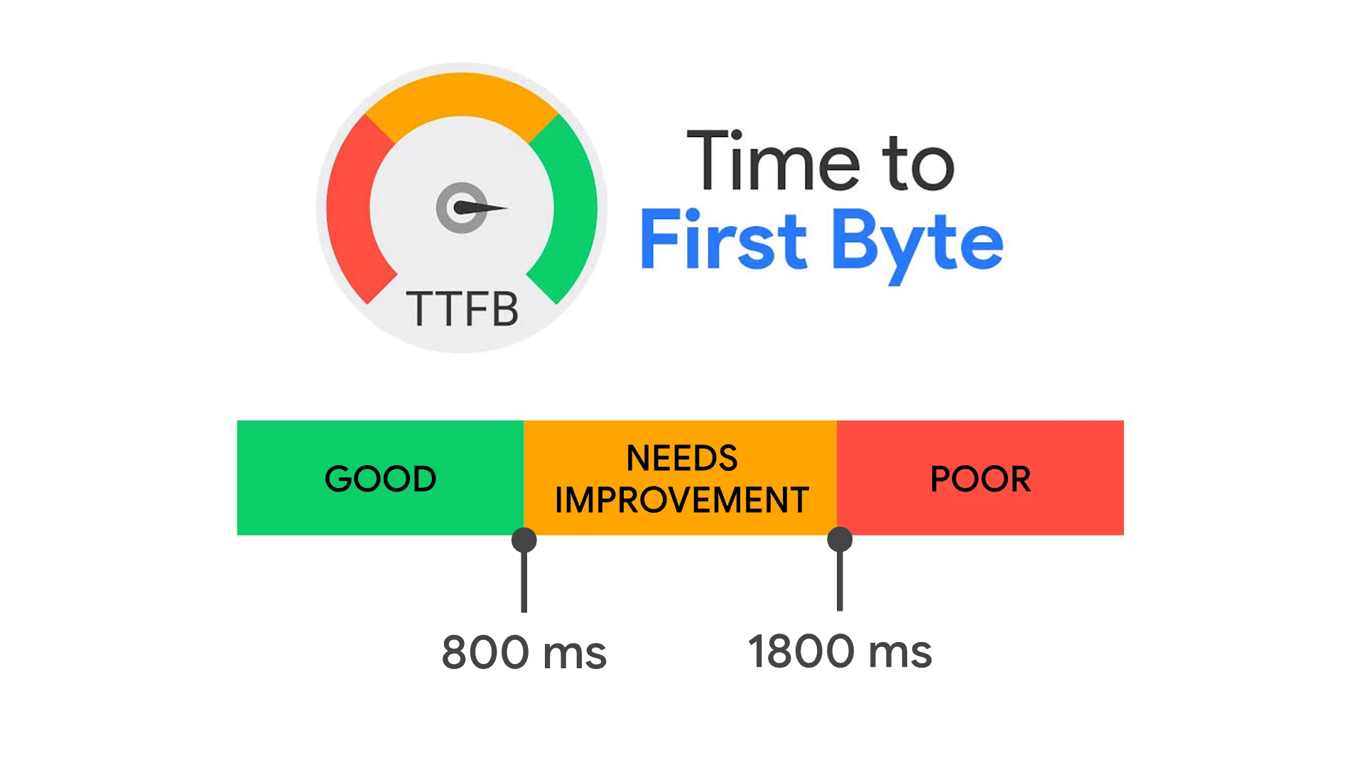 Time to First Byte (TTFB) là gì